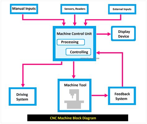 cnc machine data acquisition|cnc machine processing process.